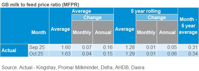 Milk to feed price table 